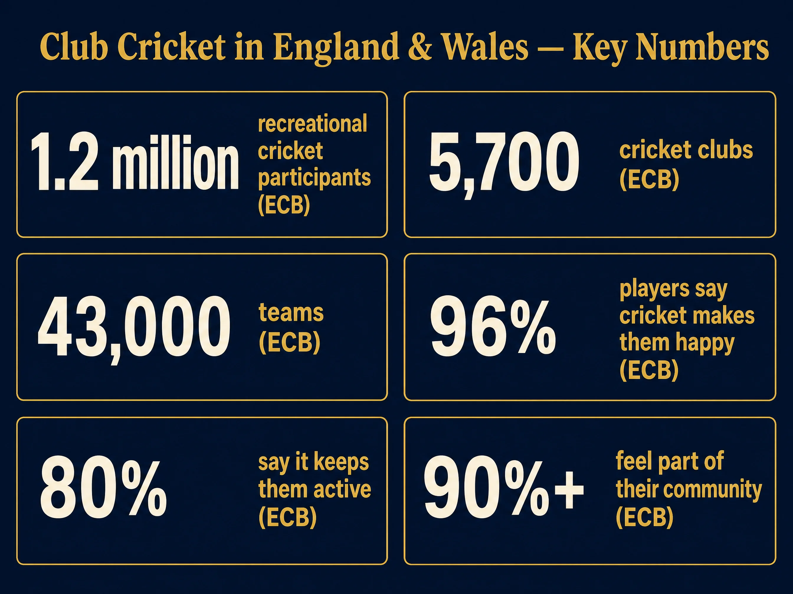 Joining a cricket club as an adult: 1.2 million participants, 5,700 clubs, 43,000 teams, 96% say cricket makes them happy (ECB)