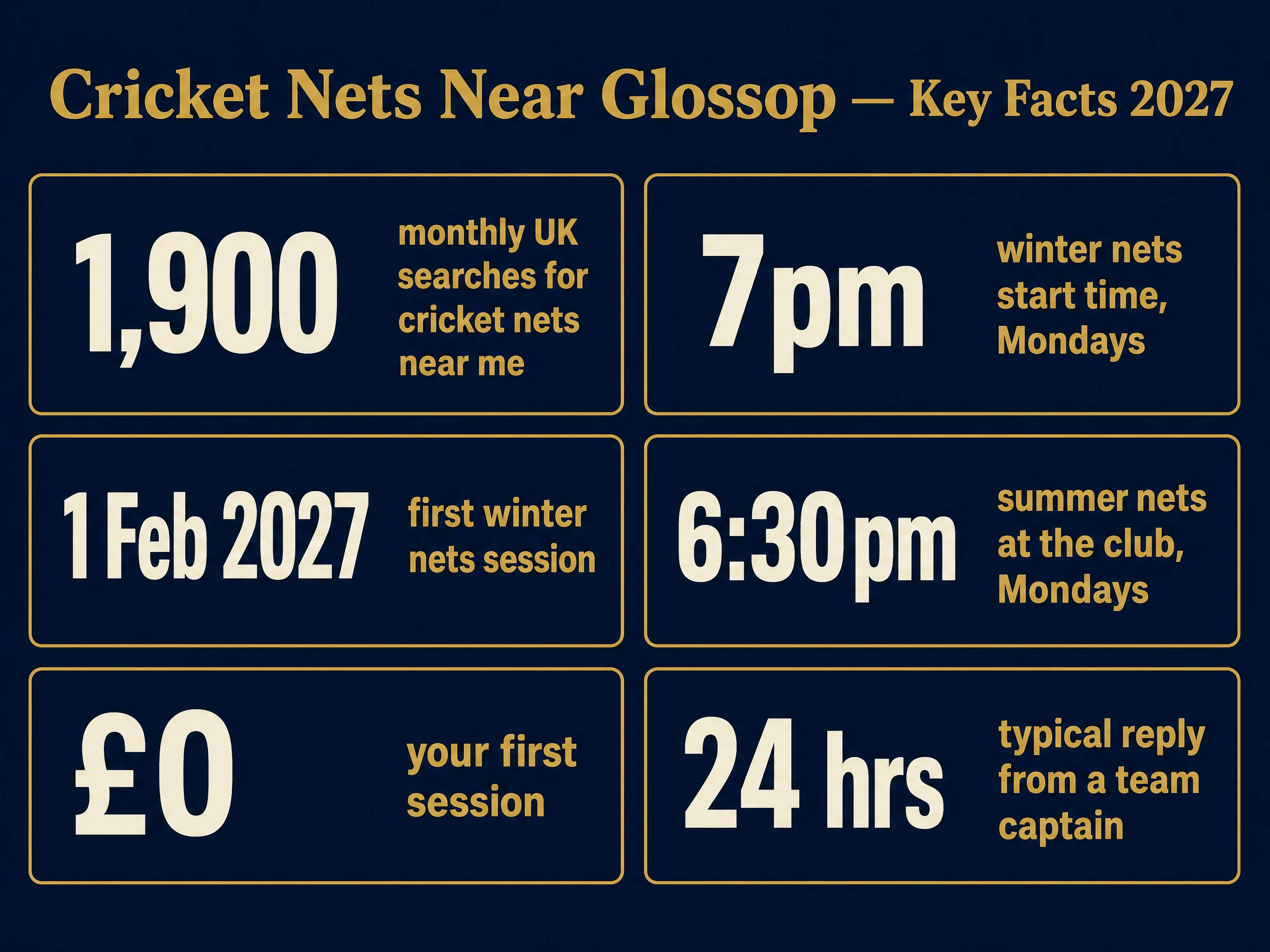 Cricket nets near Glossop key facts: 1,900 monthly searches, Mondays 7pm winter nets from 1 February 2027, 6:30pm summer nets, first session free